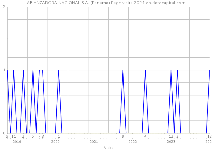 AFIANZADORA NACIONAL S.A. (Panama) Page visits 2024 