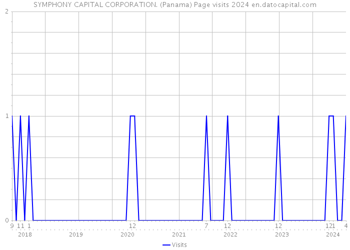 SYMPHONY CAPITAL CORPORATION. (Panama) Page visits 2024 