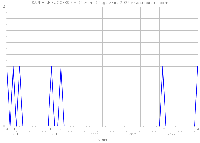 SAPPHIRE SUCCESS S.A. (Panama) Page visits 2024 