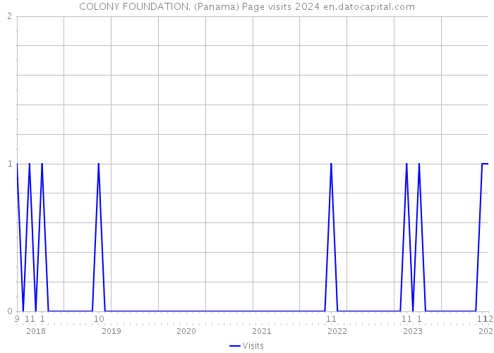 COLONY FOUNDATION. (Panama) Page visits 2024 