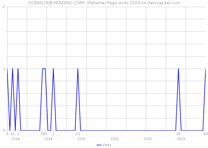 OCEAN ONE HOLDING CORP. (Panama) Page visits 2024 