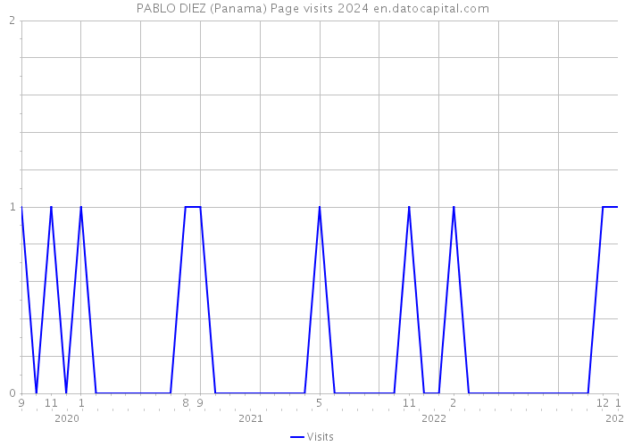 PABLO DIEZ (Panama) Page visits 2024 