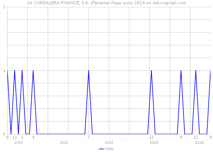 LA CORDILLERA FINANCE, S.A. (Panama) Page visits 2024 