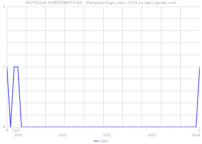 MOTAGUA INVESTMENTS INC. (Panama) Page visits 2024 