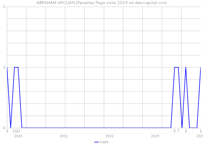 ABRAHAM ARGUAN (Panama) Page visits 2024 