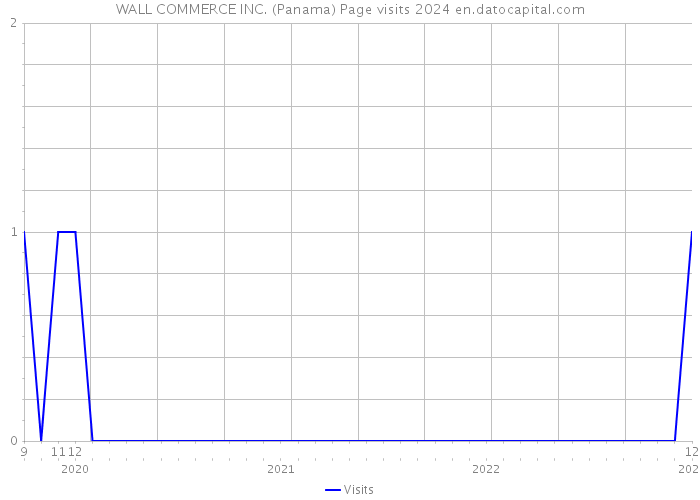WALL COMMERCE INC. (Panama) Page visits 2024 