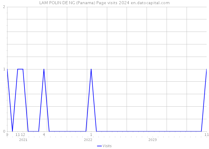 LAM POLIN DE NG (Panama) Page visits 2024 