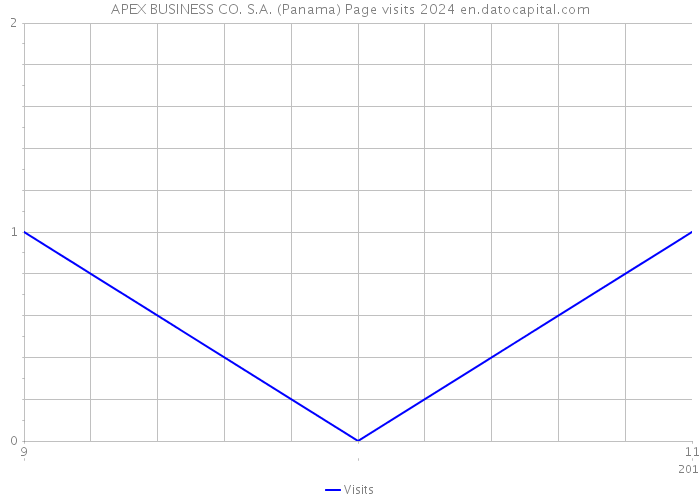APEX BUSINESS CO. S.A. (Panama) Page visits 2024 
