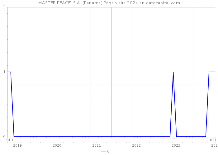 MASTER PEACE, S.A. (Panama) Page visits 2024 