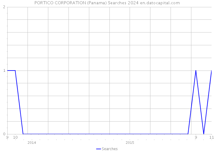 PORTICO CORPORATION (Panama) Searches 2024 