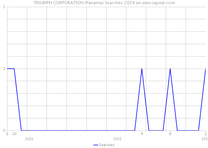 TRIUMPH CORPORATION (Panama) Searches 2024 