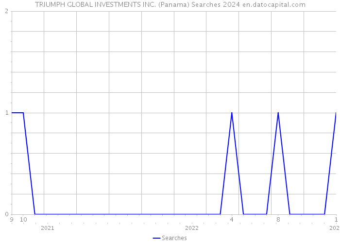 TRIUMPH GLOBAL INVESTMENTS INC. (Panama) Searches 2024 