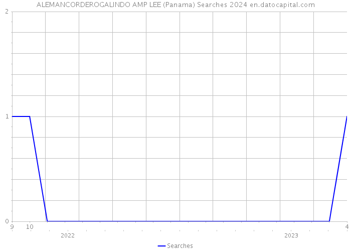 ALEMANCORDEROGALINDO AMP LEE (Panama) Searches 2024 