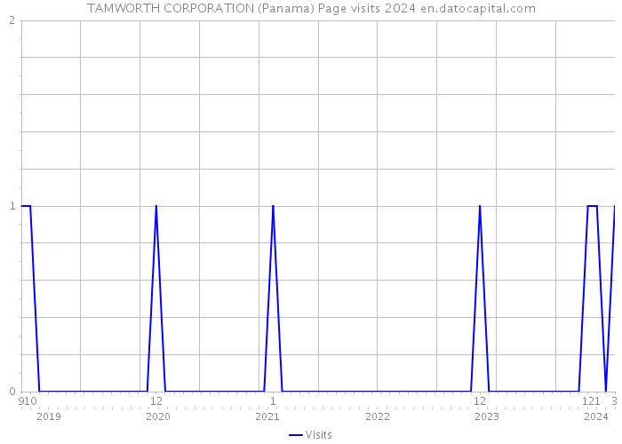 TAMWORTH CORPORATION (Panama) Page visits 2024 