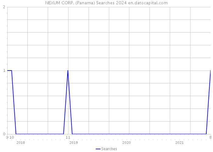 NEXUM CORP. (Panama) Searches 2024 
