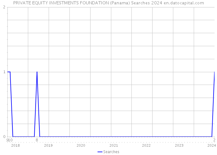 PRIVATE EQUITY INVESTMENTS FOUNDATION (Panama) Searches 2024 
