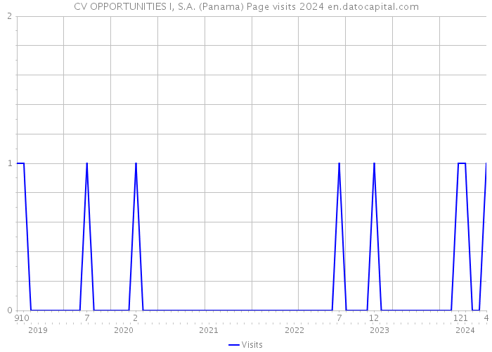 CV OPPORTUNITIES I, S.A. (Panama) Page visits 2024 