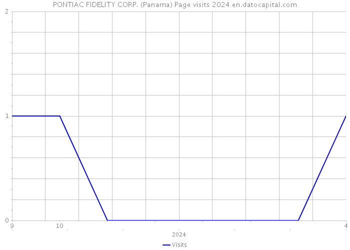 PONTIAC FIDELITY CORP. (Panama) Page visits 2024 