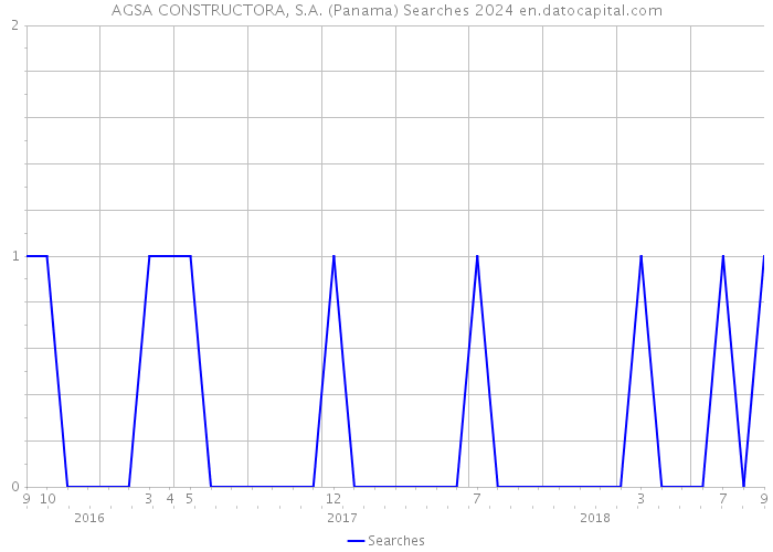 AGSA CONSTRUCTORA, S.A. (Panama) Searches 2024 
