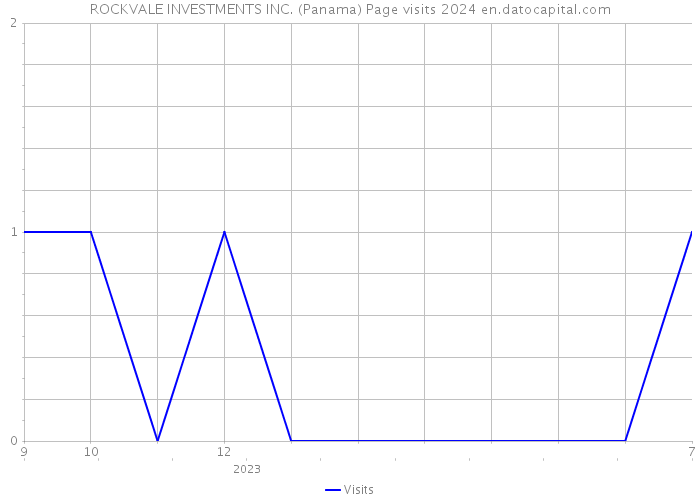 ROCKVALE INVESTMENTS INC. (Panama) Page visits 2024 