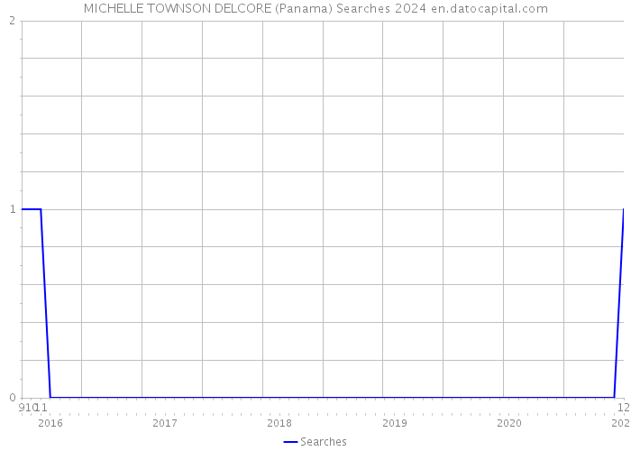 MICHELLE TOWNSON DELCORE (Panama) Searches 2024 