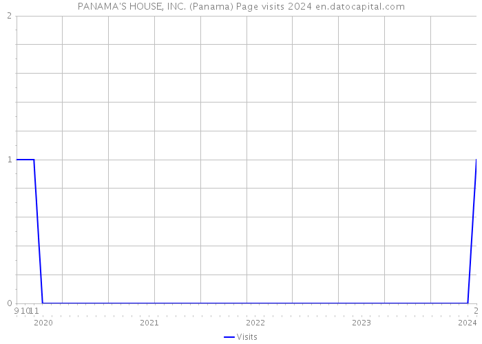 PANAMA'S HOUSE, INC. (Panama) Page visits 2024 