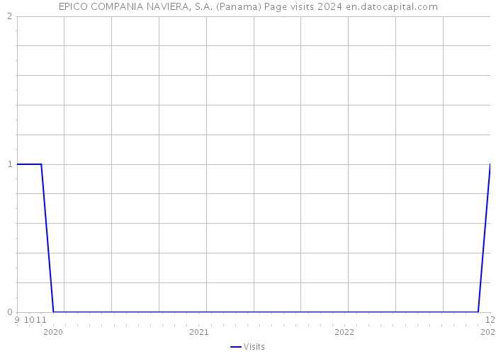 EPICO COMPANIA NAVIERA, S.A. (Panama) Page visits 2024 