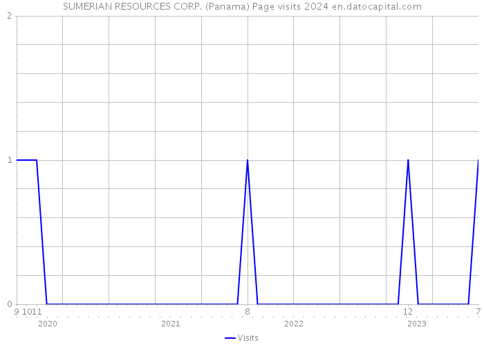 SUMERIAN RESOURCES CORP. (Panama) Page visits 2024 