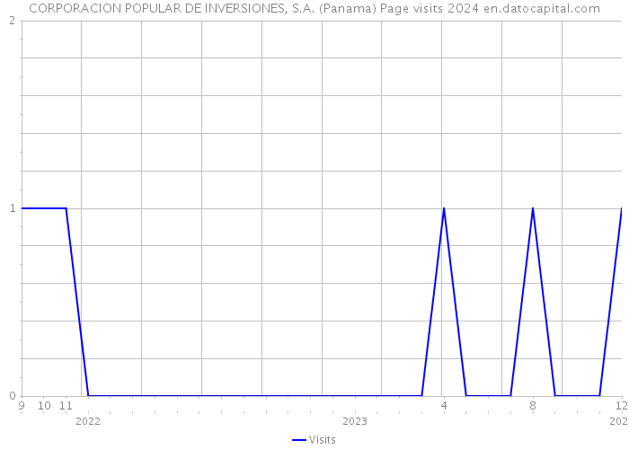 CORPORACION POPULAR DE INVERSIONES, S.A. (Panama) Page visits 2024 