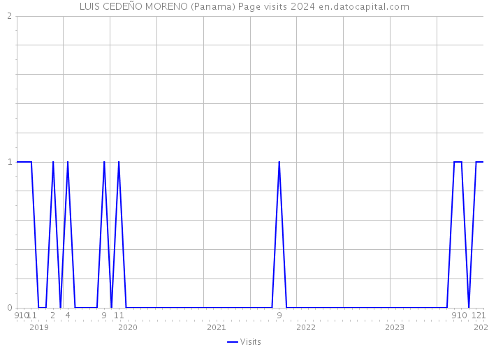 LUIS CEDEÑO MORENO (Panama) Page visits 2024 
