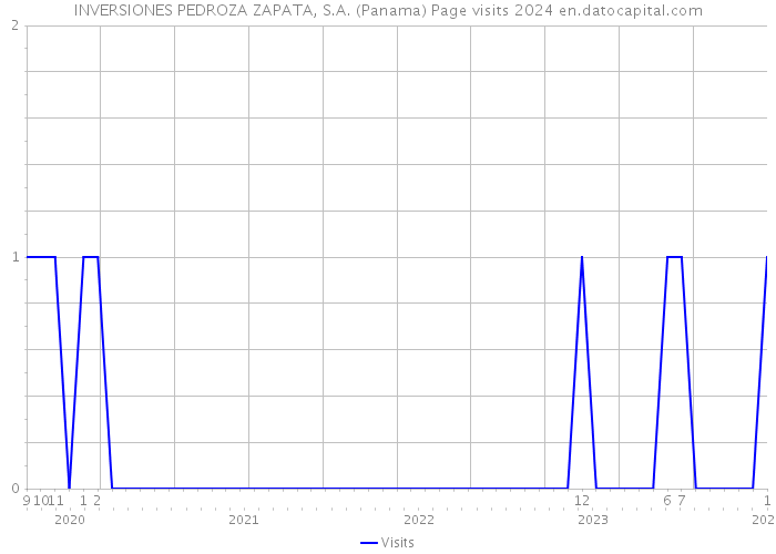 INVERSIONES PEDROZA ZAPATA, S.A. (Panama) Page visits 2024 