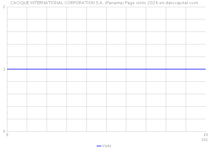 CACIQUE INTERNATIONAL CORPORATION S.A. (Panama) Page visits 2024 