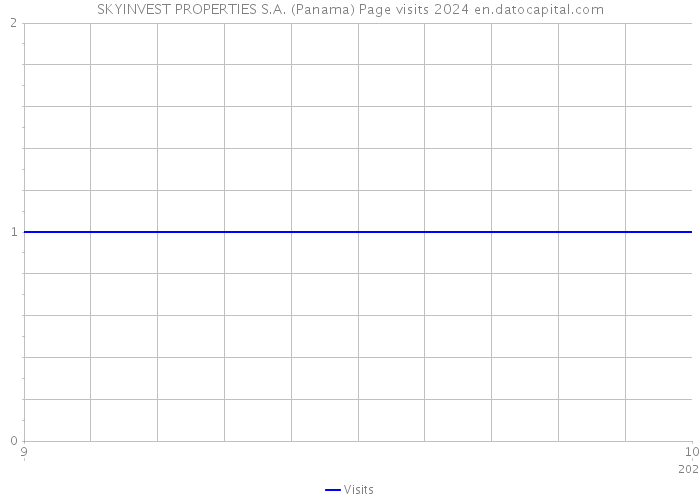 SKYINVEST PROPERTIES S.A. (Panama) Page visits 2024 