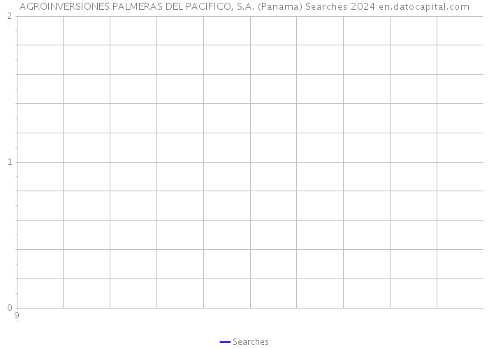 AGROINVERSIONES PALMERAS DEL PACIFICO, S.A. (Panama) Searches 2024 