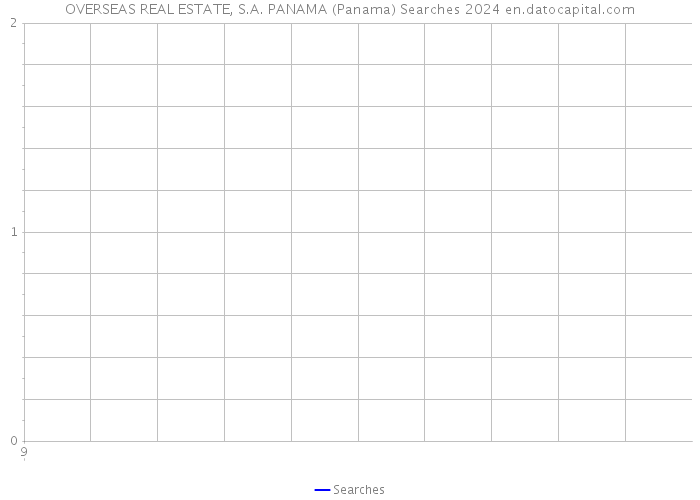 OVERSEAS REAL ESTATE, S.A. PANAMA (Panama) Searches 2024 