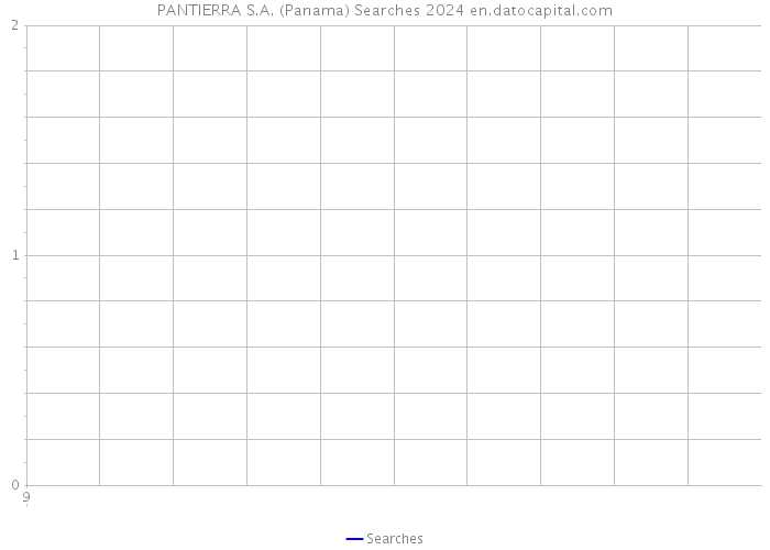 PANTIERRA S.A. (Panama) Searches 2024 