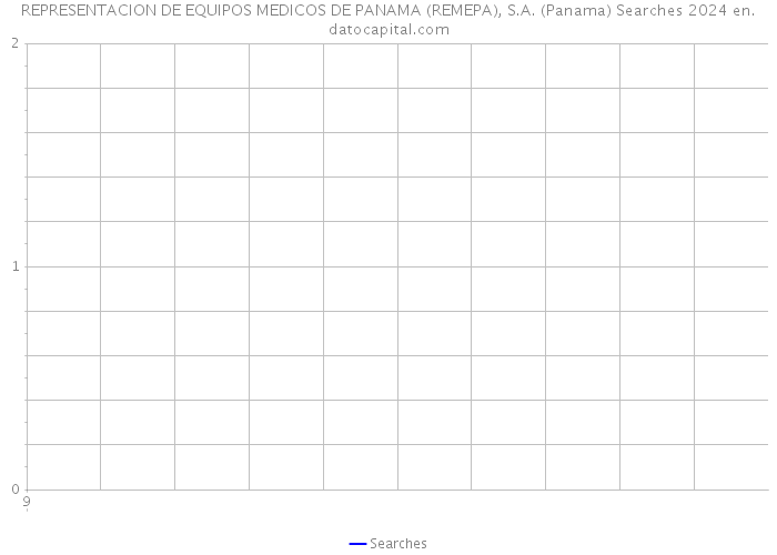 REPRESENTACION DE EQUIPOS MEDICOS DE PANAMA (REMEPA), S.A. (Panama) Searches 2024 