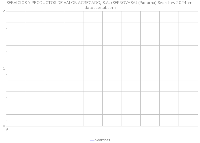 SERVICIOS Y PRODUCTOS DE VALOR AGREGADO, S.A. (SEPROVASA) (Panama) Searches 2024 