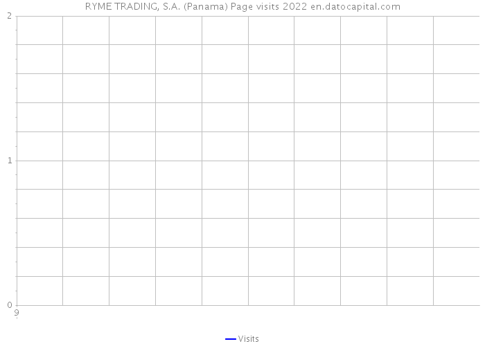 RYME TRADING, S.A. (Panama) Page visits 2022 