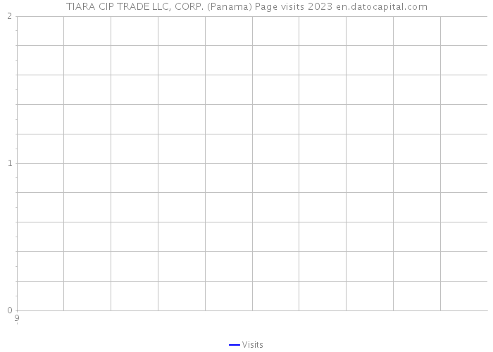 TIARA CIP TRADE LLC, CORP. (Panama) Page visits 2023 