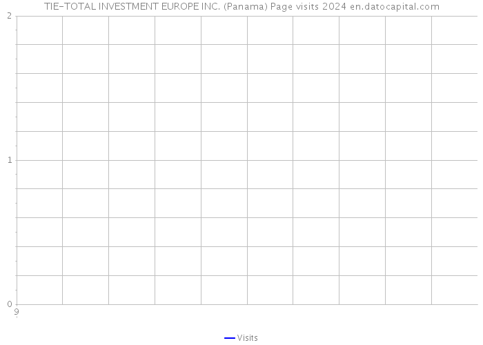 TIE-TOTAL INVESTMENT EUROPE INC. (Panama) Page visits 2024 