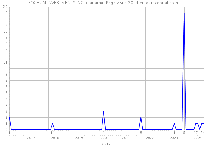 BOCHUM INVESTMENTS INC. (Panama) Page visits 2024 