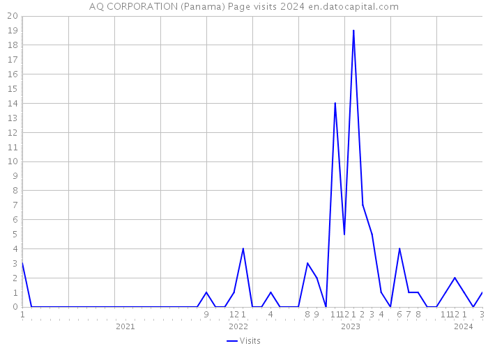 AQ CORPORATION (Panama) Page visits 2024 