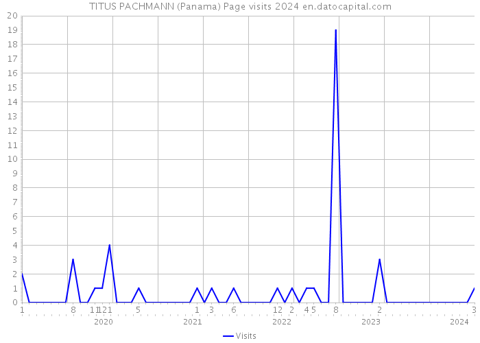 TITUS PACHMANN (Panama) Page visits 2024 