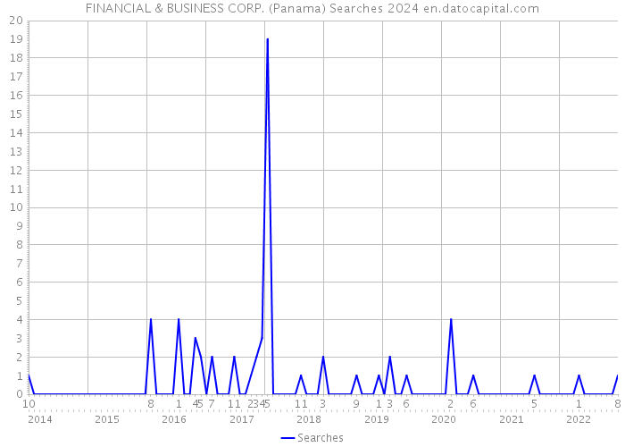 FINANCIAL & BUSINESS CORP. (Panama) Searches 2024 
