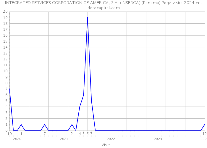 INTEGRATED SERVICES CORPORATION OF AMERICA, S.A. (INSERCA) (Panama) Page visits 2024 
