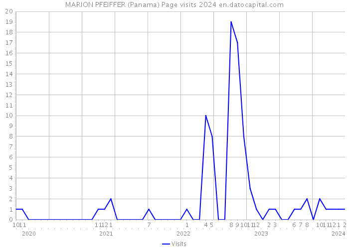 MARION PFEIFFER (Panama) Page visits 2024 