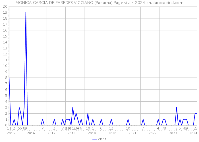 MONICA GARCIA DE PAREDES VIGGIANO (Panama) Page visits 2024 