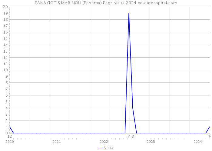 PANAYIOTIS MARINOU (Panama) Page visits 2024 