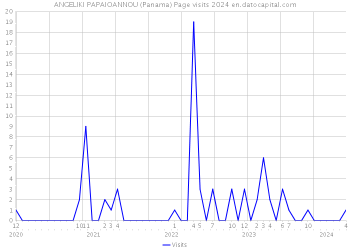 ANGELIKI PAPAIOANNOU (Panama) Page visits 2024 